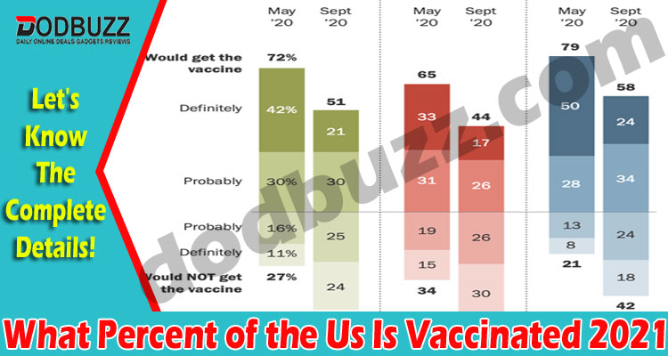 What Percent of the Us Is Vaccinated 2021